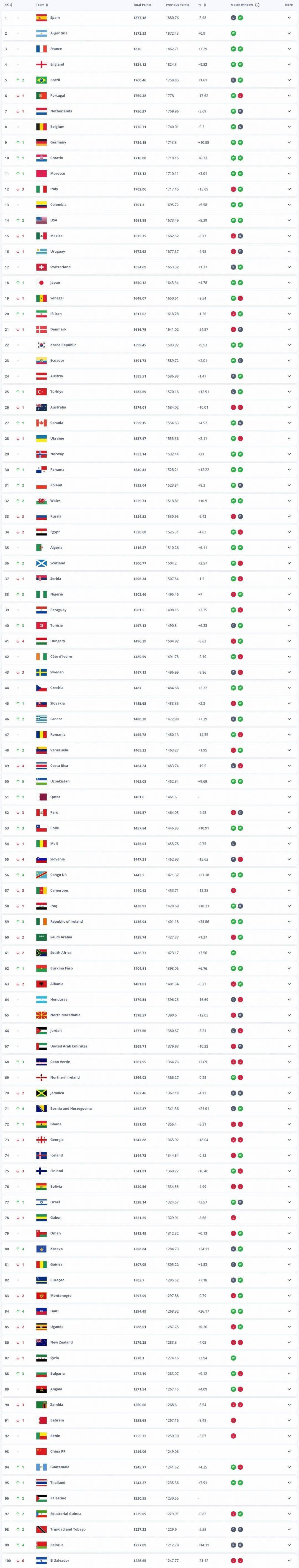 FIFA公布最新排名，世界杯分档确认