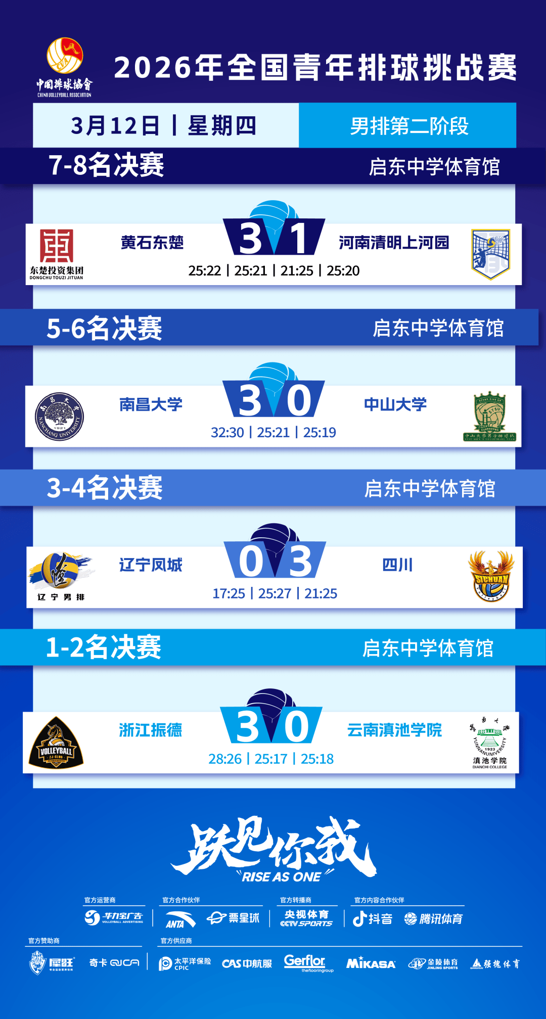 比賽(sài)戰(zhàn)报丨2026年全(quán)國(guó)青年排球挑(tiāo)戰(zhàn)賽(sài)第二堦(jiē)段第八比賽(sài)日戰(zhàn)报来啦！